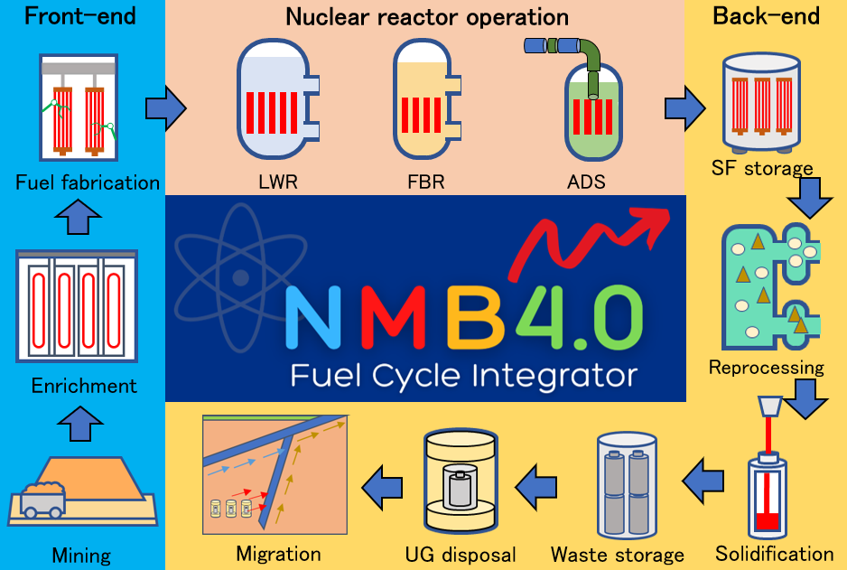 NMB code Fuel Cycle Integrator